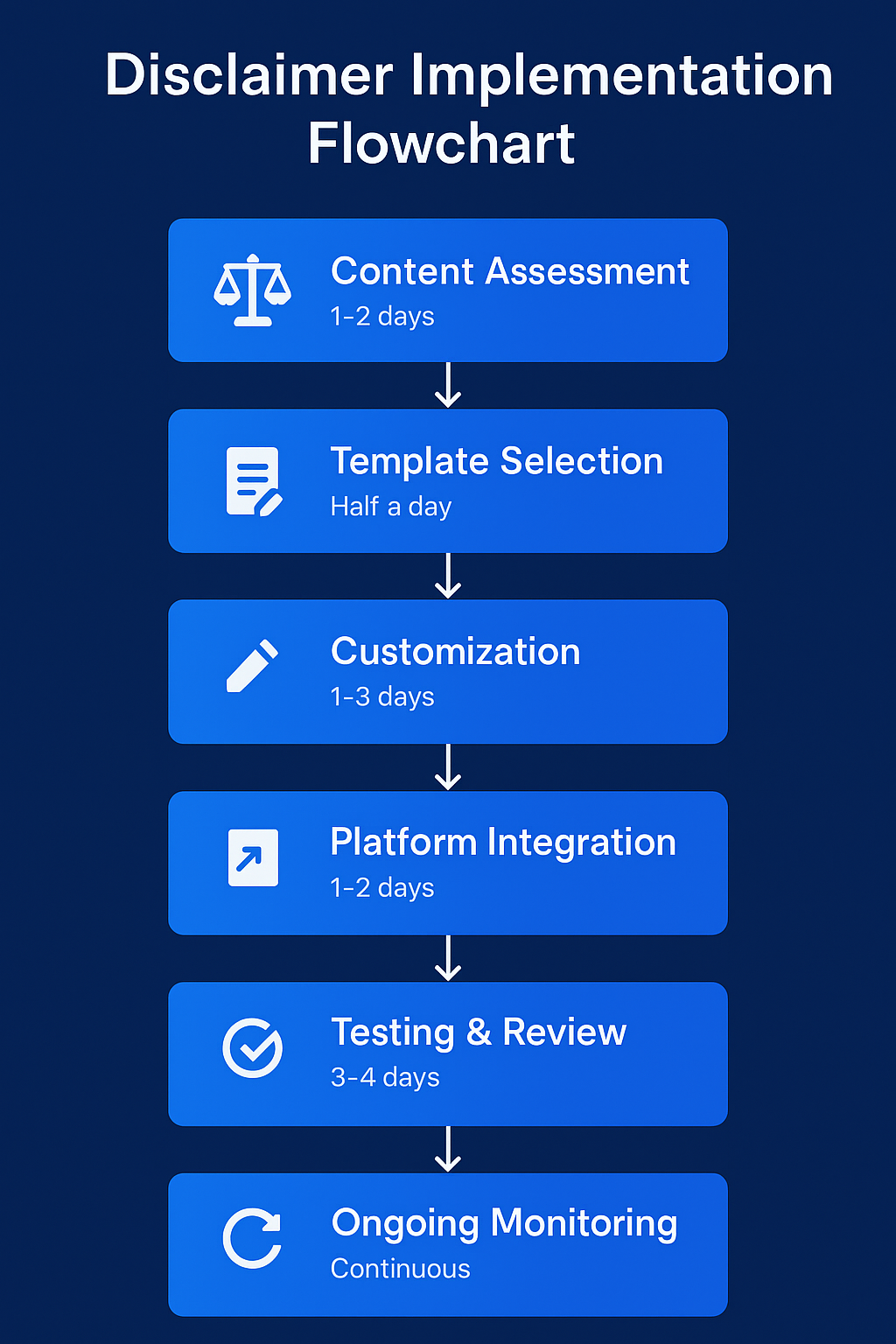 disclaimer implementation flowchart in the theme investment disclaimer template