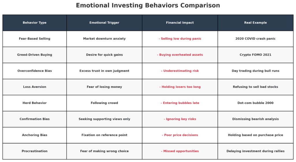 emotional investing behaviors comparison in the theme irrational investing