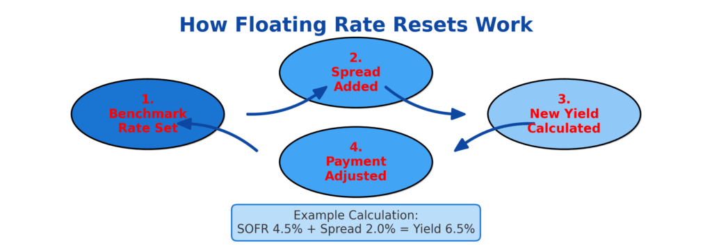 final balanced infographic in the theme floating rate investments