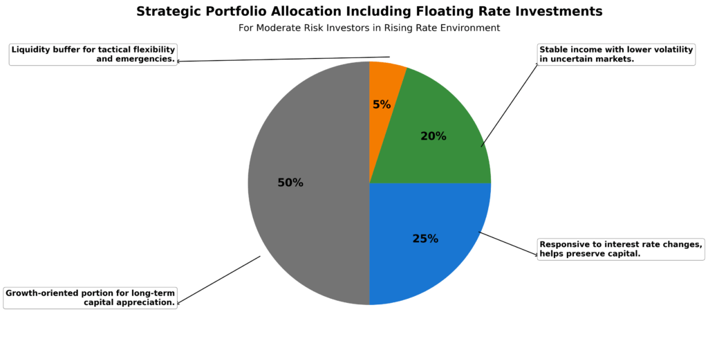final cash callout aligned pie chart in the theme floating rate investments