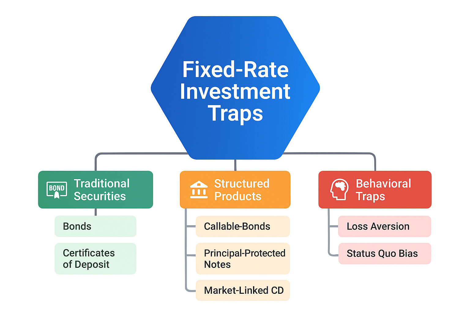 fixed-rate investment traps in the theme fixed-rate investment trap