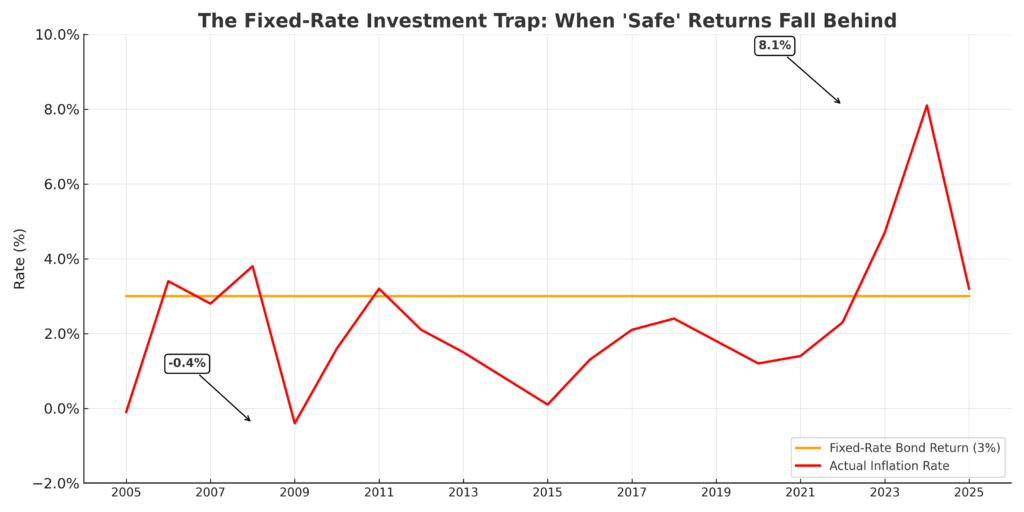 fixed vs inflation chart in the theme fixed-rate investment trap