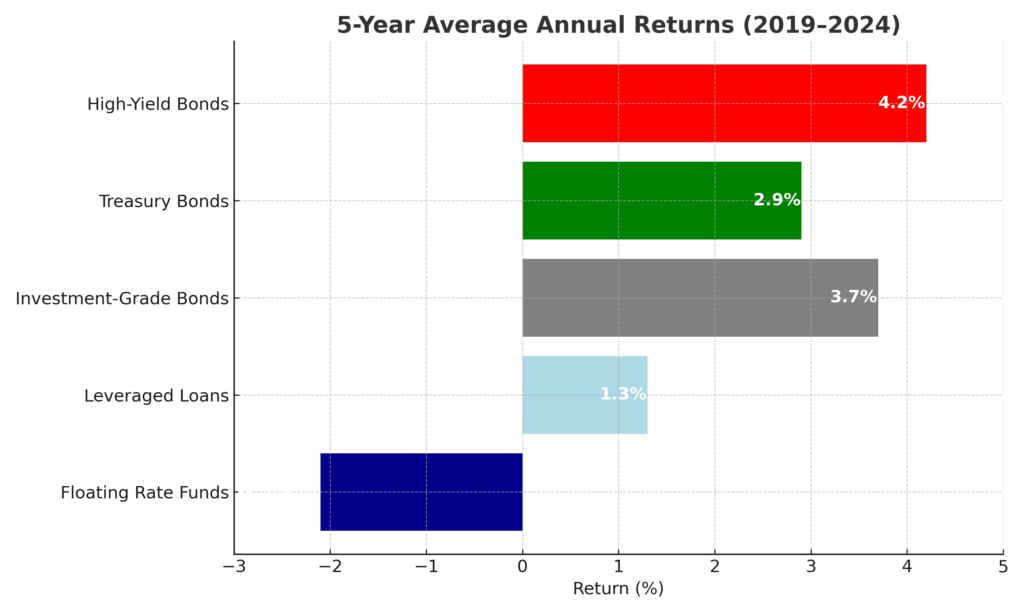 floating rate performance chart in the theme floating rate investment trap