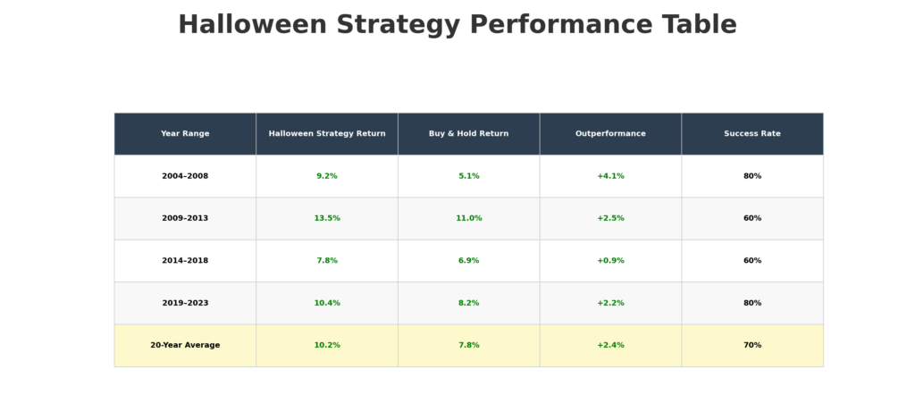 halloween strategy performance table in the theme seasonal investing strategies
