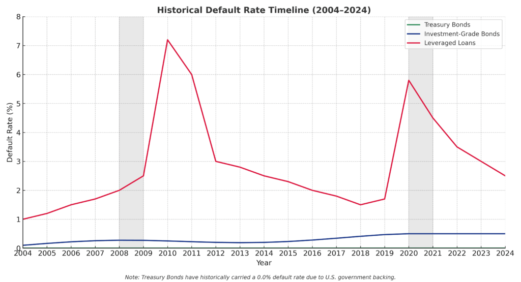 historical default rate timeline in the theme floating rate investment trap
