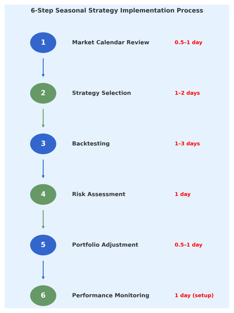 implementation timeline in the theme seasonal investing strategies