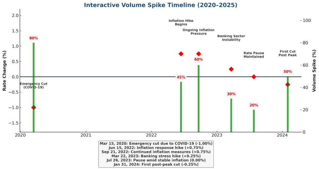 interactive volume spike timeline in the theme rate volume analysis