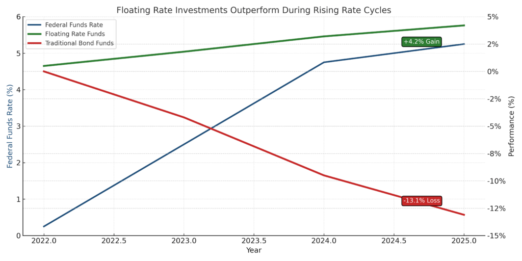 interest rate vs bond performance chart in the theme floating rate investments