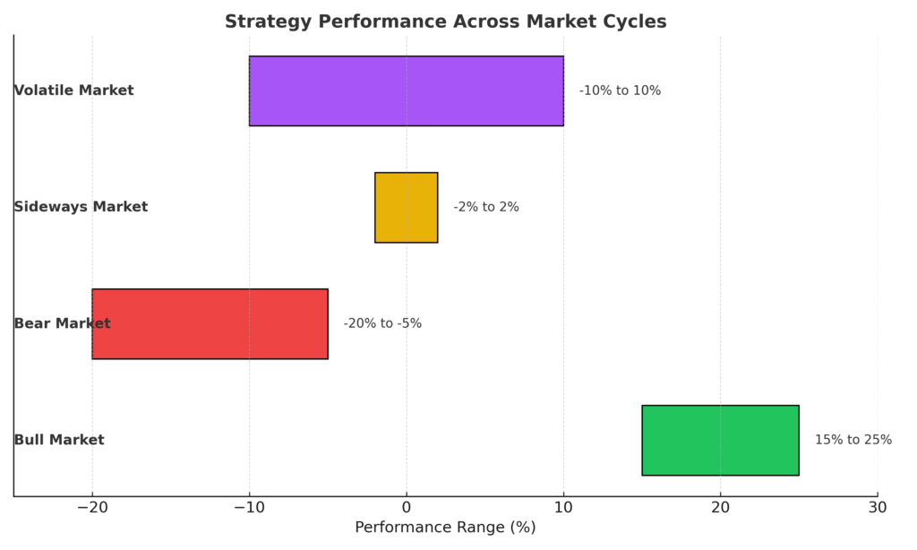 market cycle performance bar chart in the theme investment strategies validation