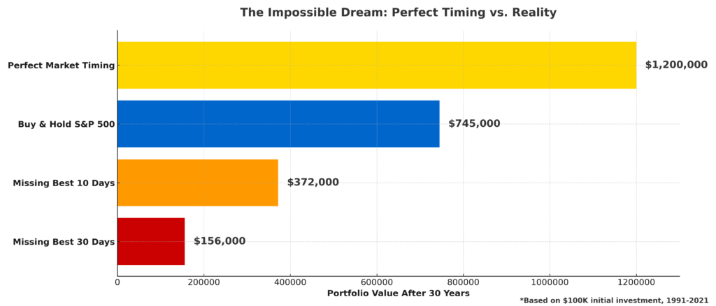 market timing failure chart in the theme irrational investing