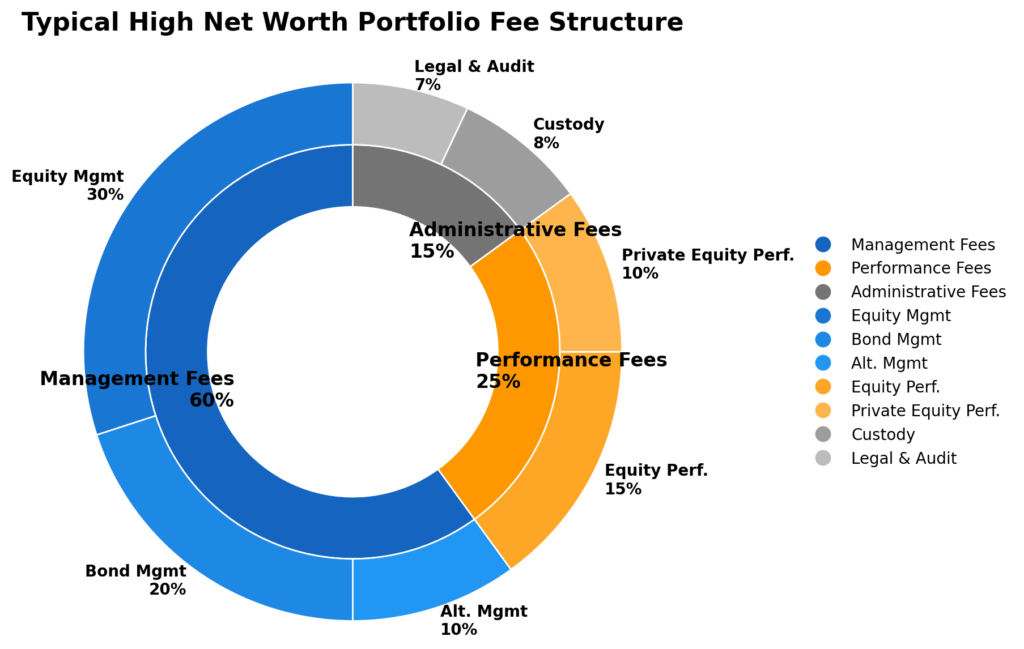 portfolio fee structure in the theme seasonal investing strategies