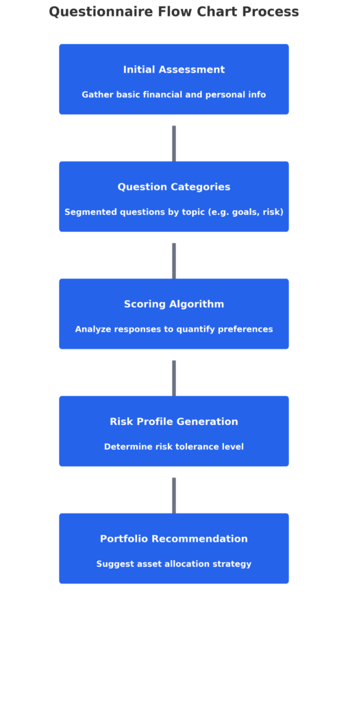 questionnaire flowchart process in the theme risk tolerance questionnaire example