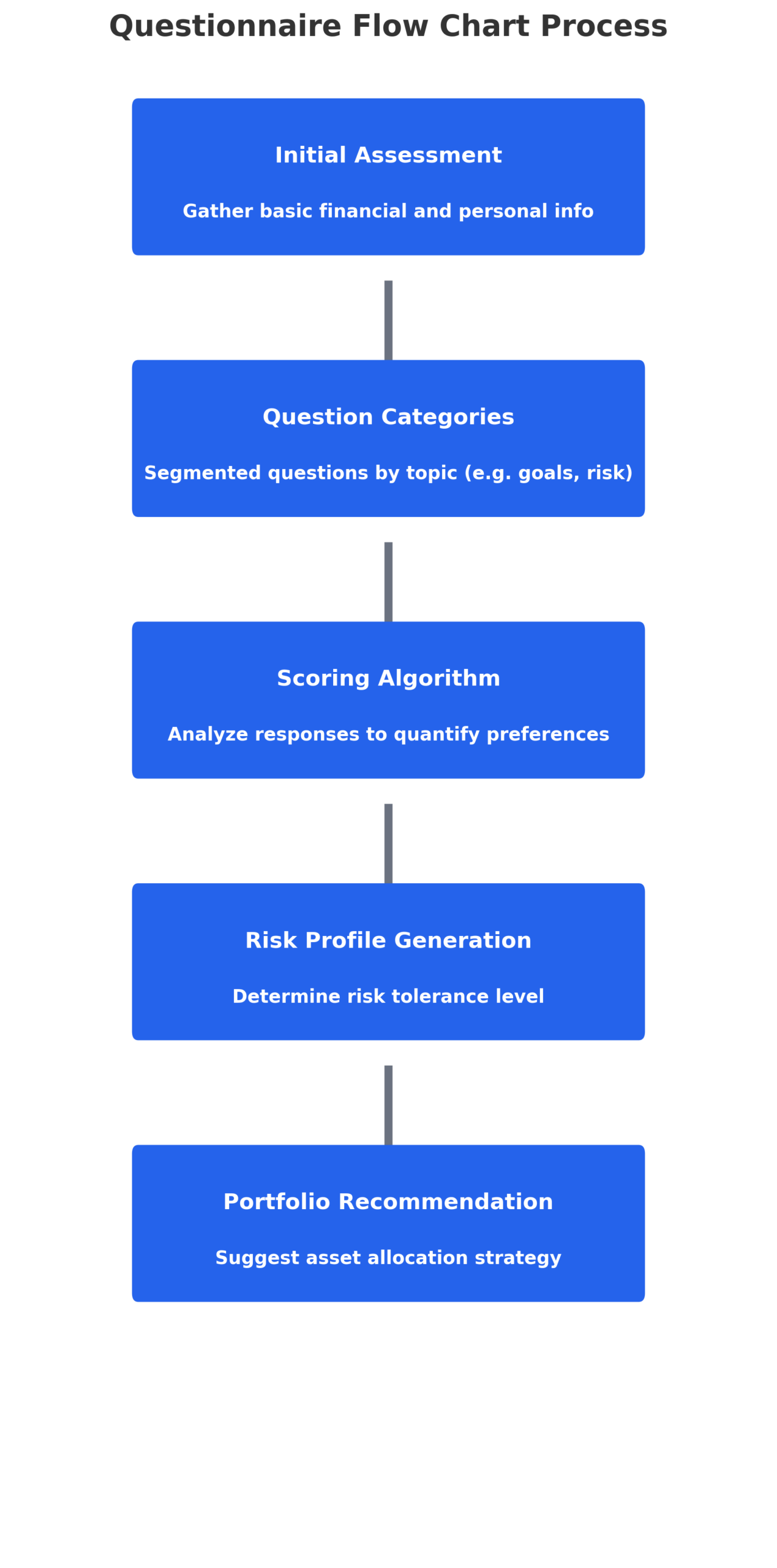 How To Use Risk Tolerance Questionnaire Example For Better Results 5 questionnaire flowchart process in the theme risk tolerance questionnaire example