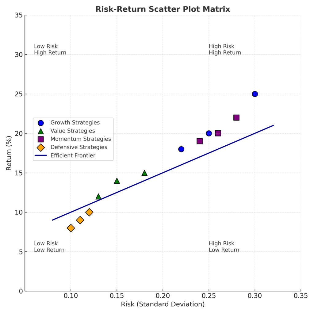 risk return scatter matrix in the theme investment strategies validation