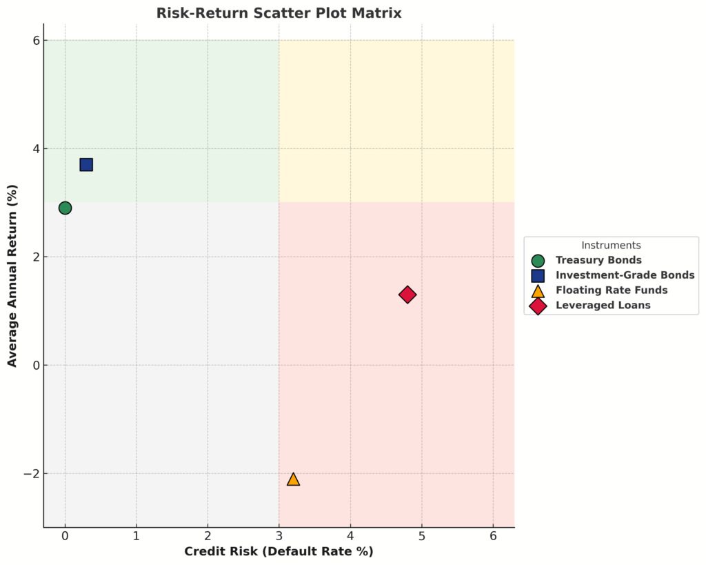 risk return scatter matrix 2 in the theme floating rate investment trap
