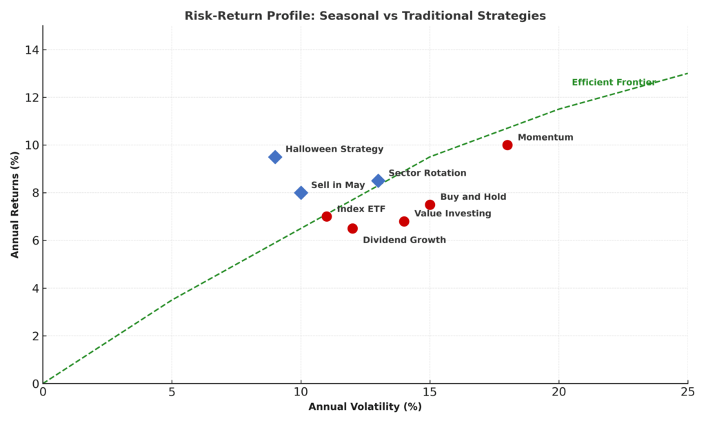 risk return scatter plot table in the theme seasonal investing strategies