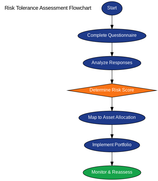 risk tolerance assessment flowchart in the theme best risk tolerance questionnaire