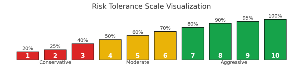 risk tolerance scale in the theme best risk tolerance questionnaire