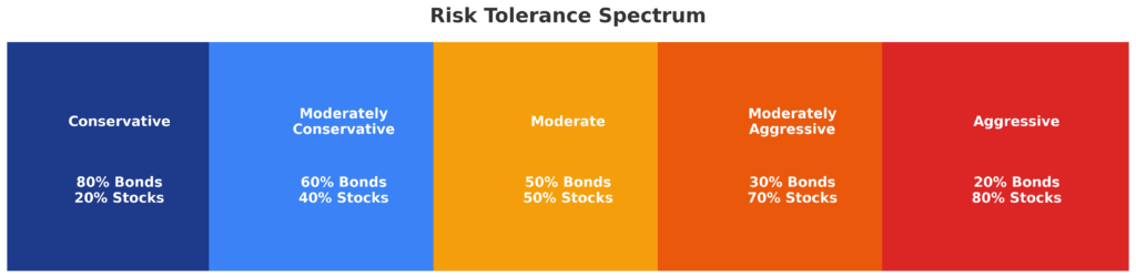 risk tolerance spectrum infographic in the theme risk tolerance questionnaire example