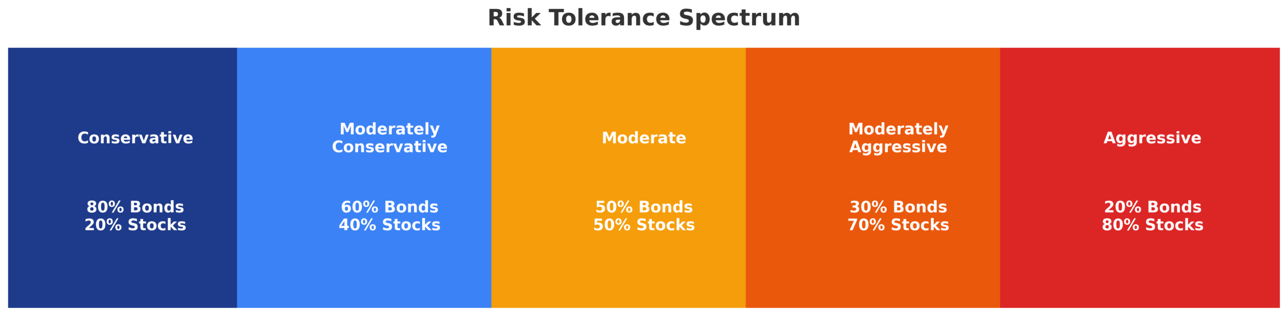 How To Use Risk Tolerance Questionnaire Example For Better Results 2 risk tolerance spectrum infographic in the theme risk tolerance questionnaire example