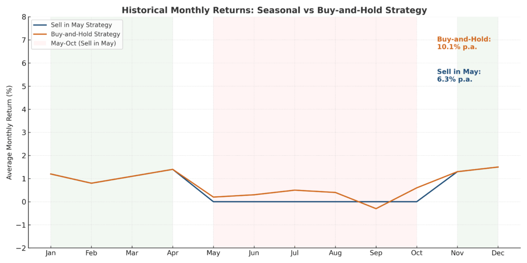 seasonal performance with annual return in the theme seasonal investing strategies 