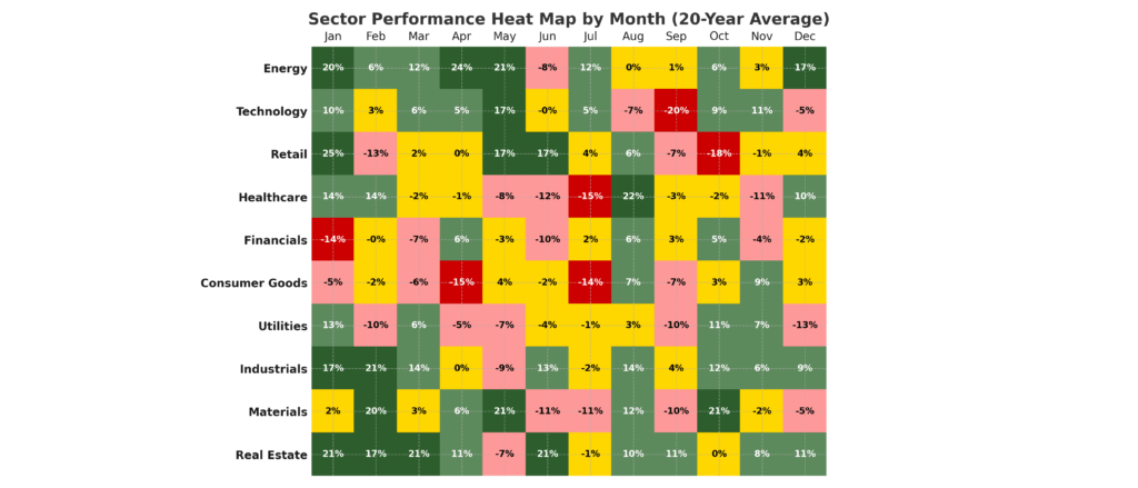 sector performance heatmap in the theme seasonal investing strategies