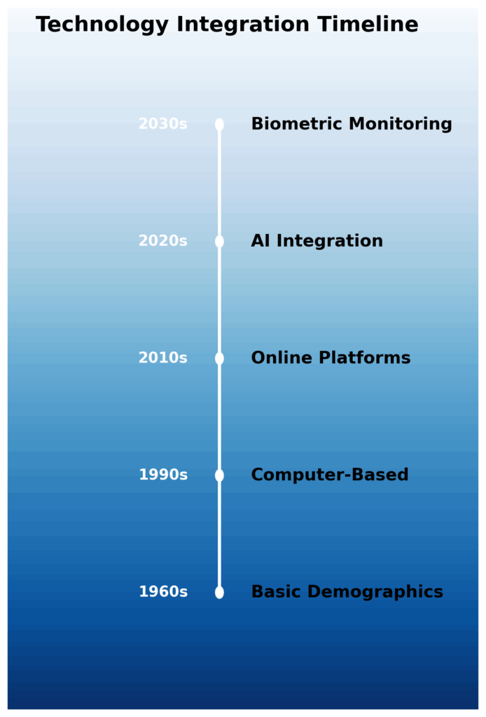 technology integration timeline in the theme best risk tolerance questionnaire