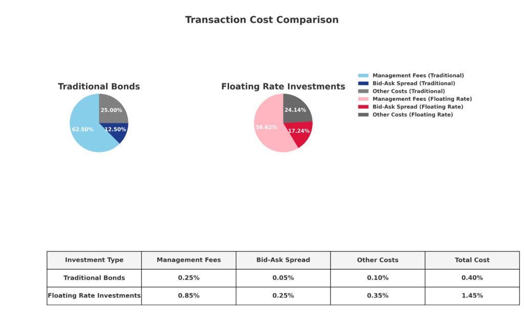 transaction cost comparison in the theme floating rate investment trap
