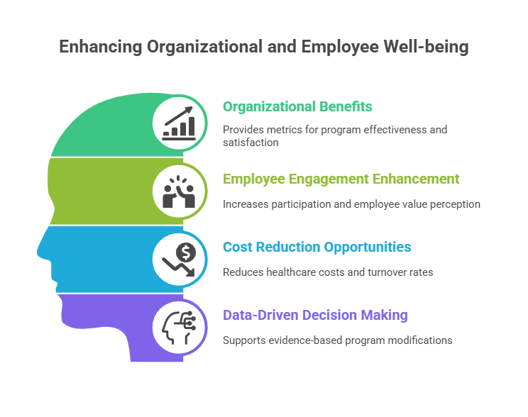 Benefits of Financial Wellness Survey in the theme financial wellness survey questions template