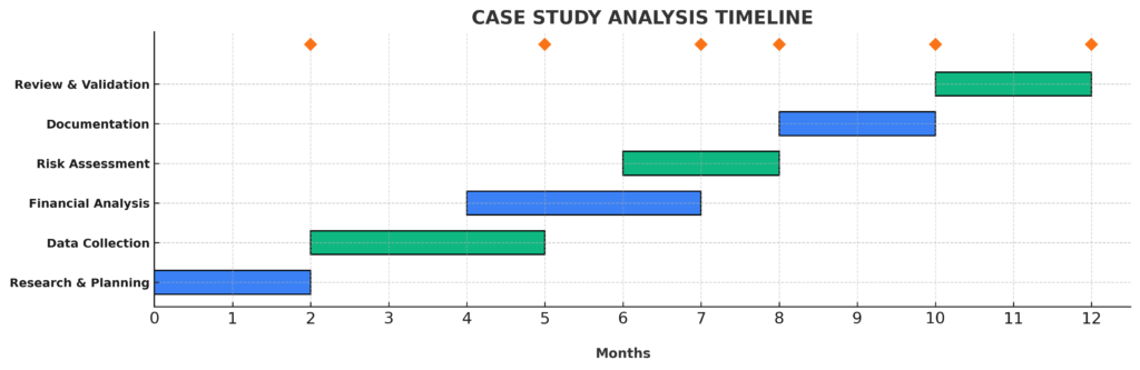 Case Study Analysis Timeline in the theme investment banking case studies