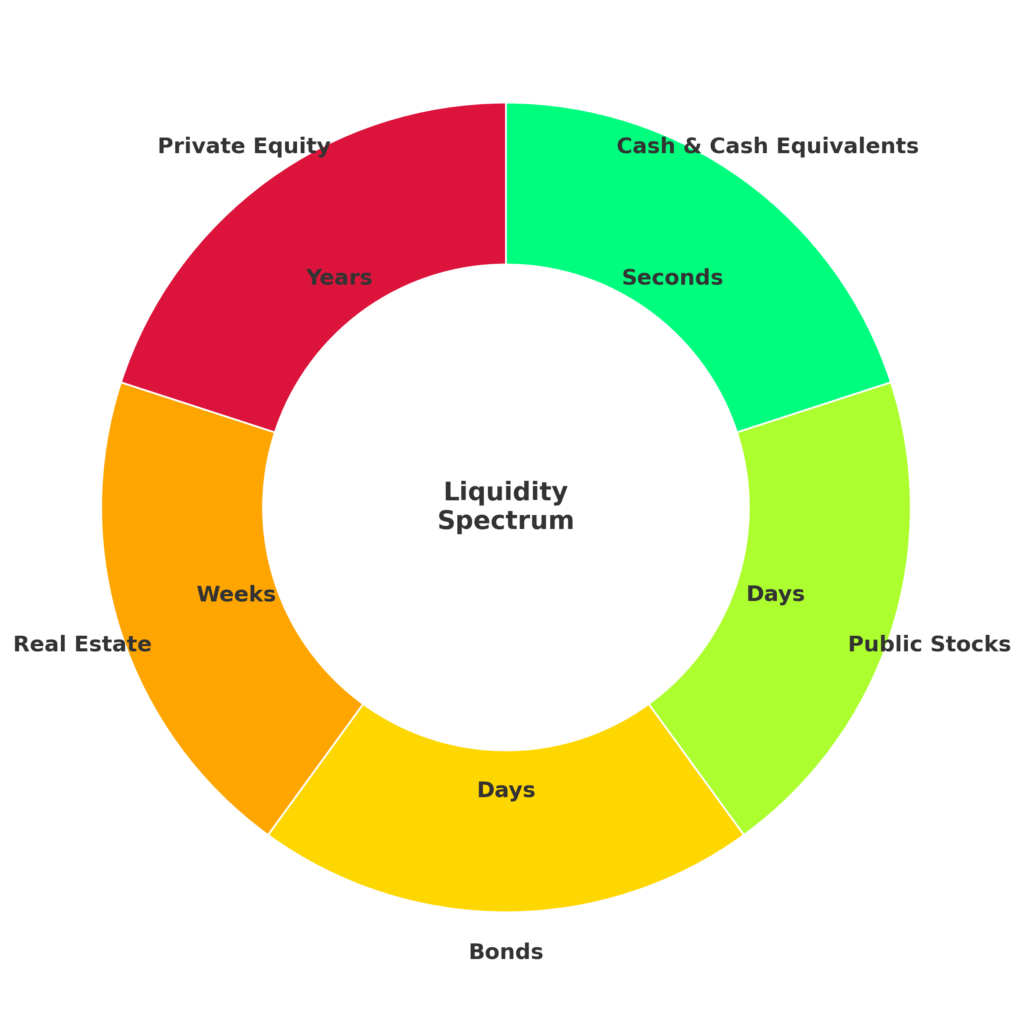 Circular Liquidity Spectrum in the theme investment liquidity analysis
