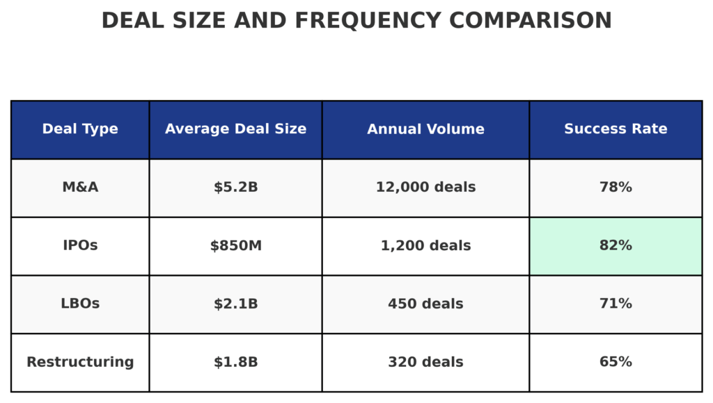Deal Size and Frequency Comparison Table in the theme investment banking case studies