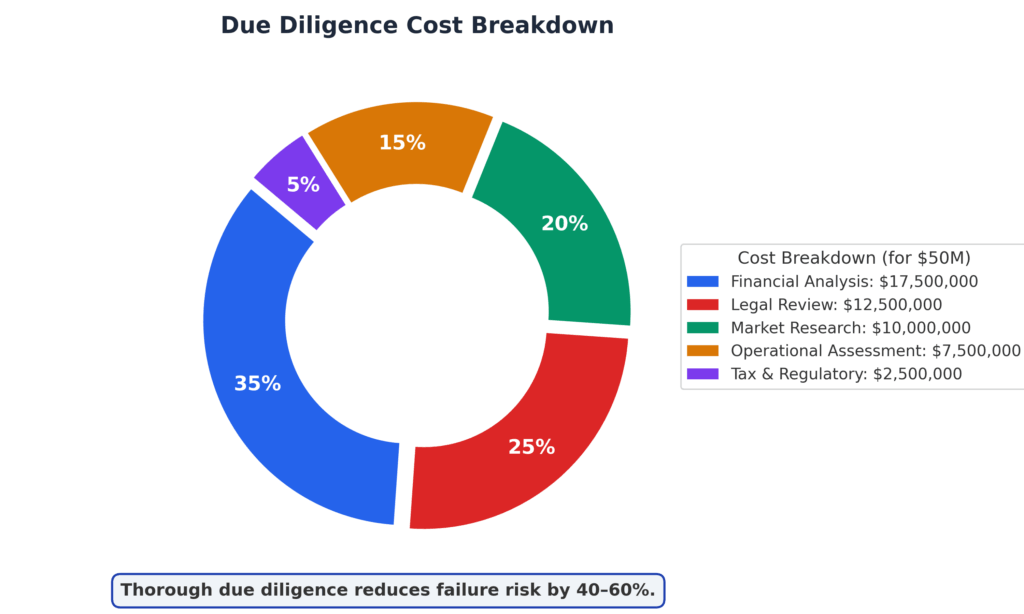 Due Diligence Cost Breakdown Pie Chart in the theme final investment decision