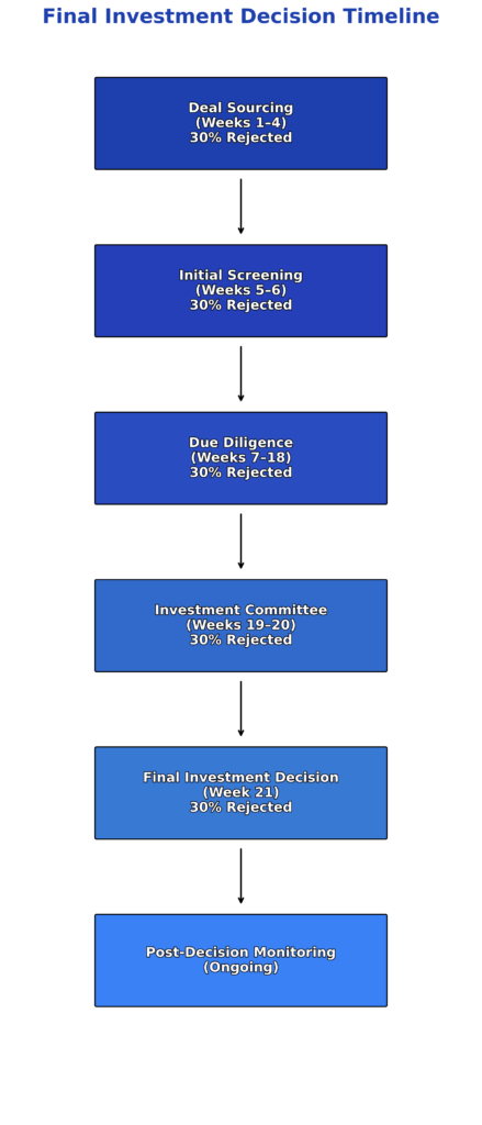 Final Investment Decision Timeline chart in the theme final investment decision