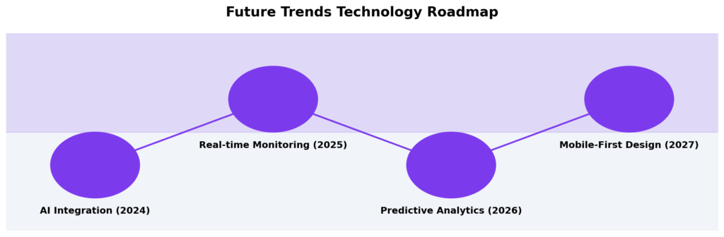 Future Trends Technology Roadmap in the theme financial wellness survey questions template