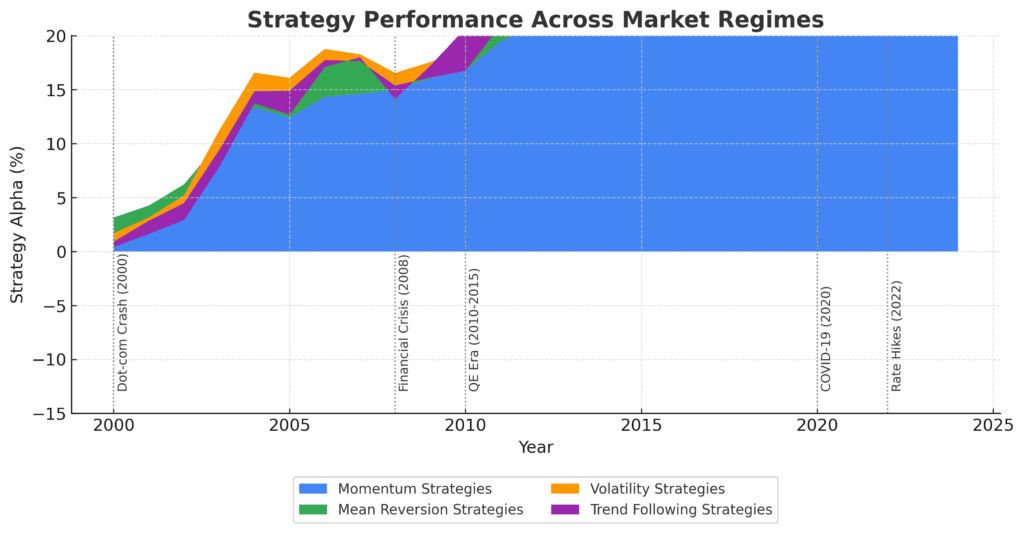 Historical Market Regime Impact on Strategy Performance in the theme trading strategy optimization