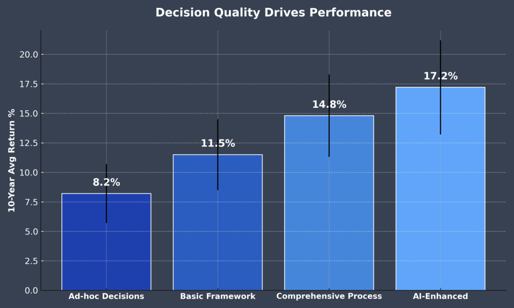 Historical Performance Comparison Bar Chart in the theme final investment decision
