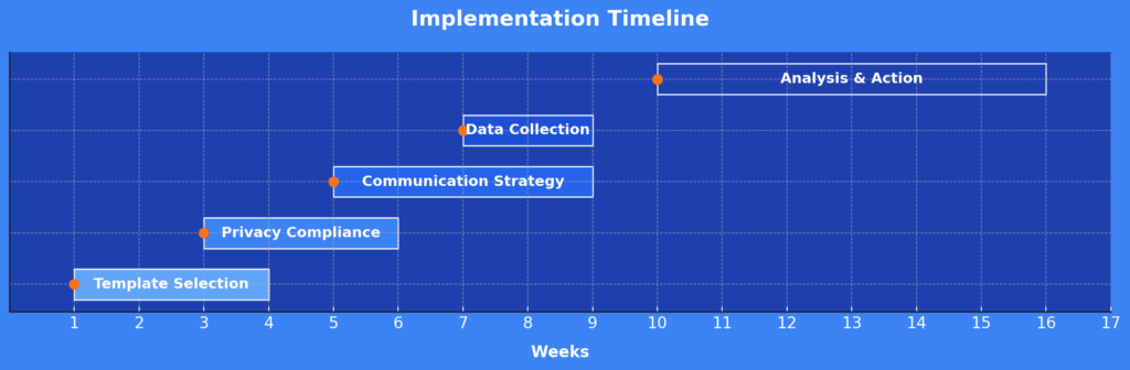Implementation Timeline in the theme financial wellness survey questions template