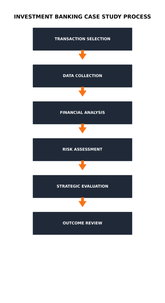 Investment Banking Case Study Flowchart in the theme investment banking case studies