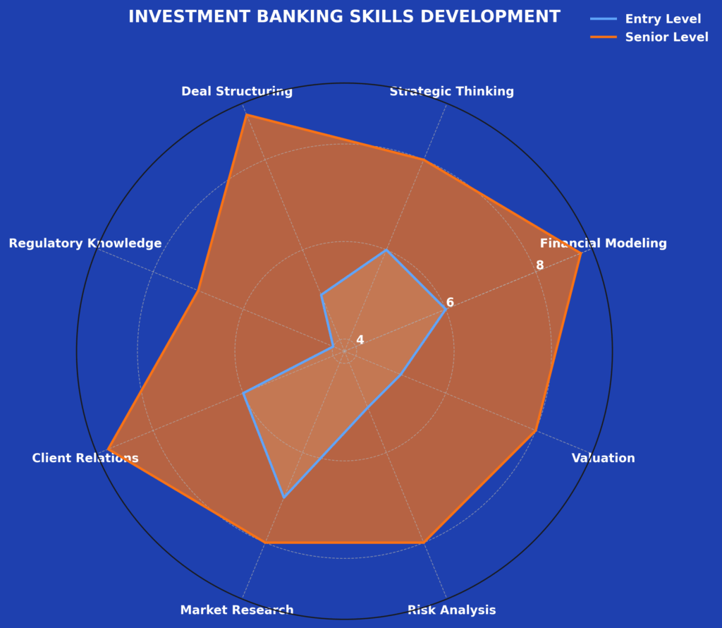 Investment Banking Skills Radar Chart in the theme investment banking case studies