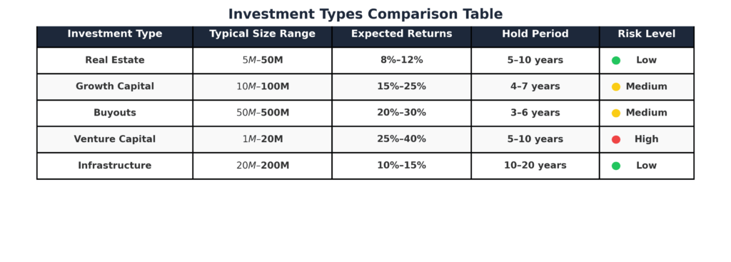 Investment Types Comparison Table in the theme final investment decision