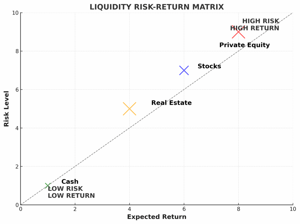 Liquidity Risk Return Matrix in the theme investment liquidity analysis