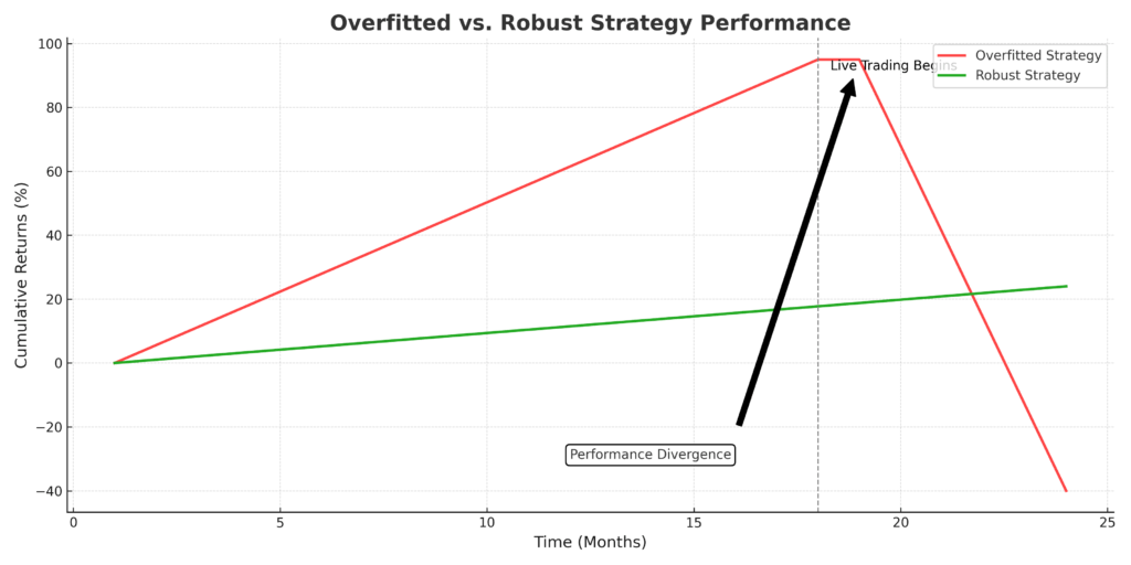 Overfitted vs Robust Strategy Performance in the theme trading strategy optimization