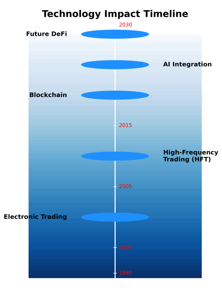 Technology Impact Timeline in the theme investment liquidity analysis