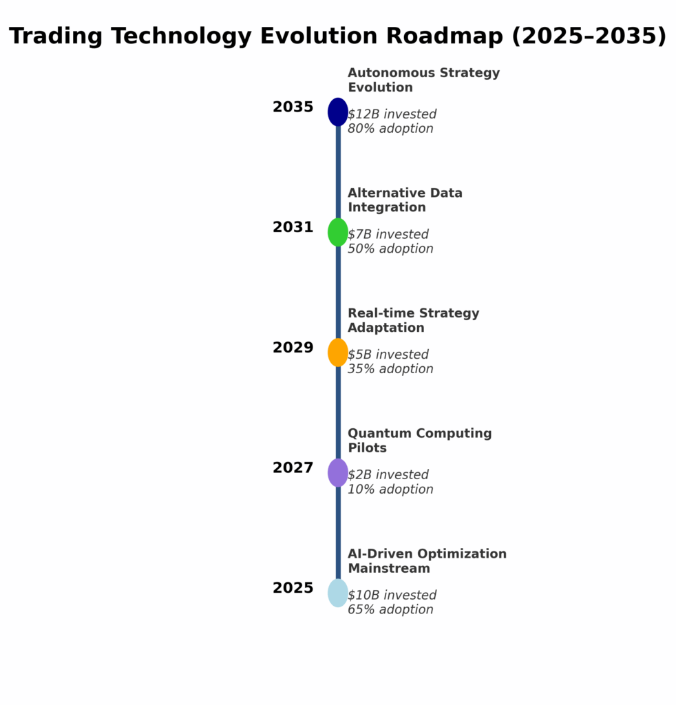 Trading Technology Evolution Roadmap in the theme trading strategy optimization