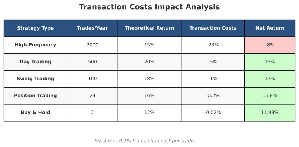 Transaction Costs Impact Analysis Table in the theme trading strategy optimization