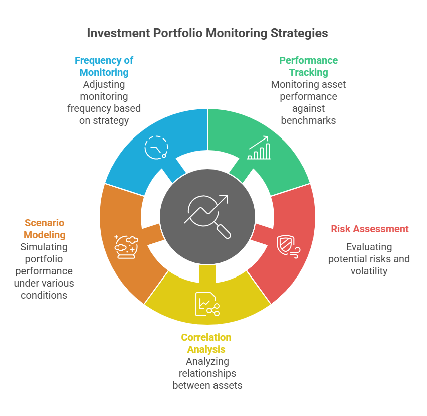 Understanding Investment Portfolio Monitoring in the theme investment portfolio monitoring