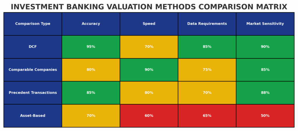 Valuation Methods Comparison Matrix in the theme investment banking case studies