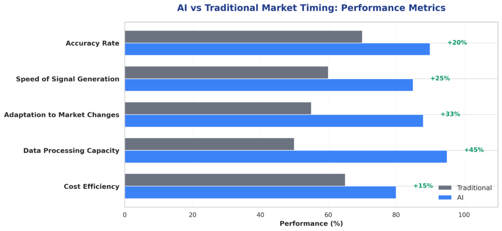 ai vs traditional bar chart in the theme market timing indicators