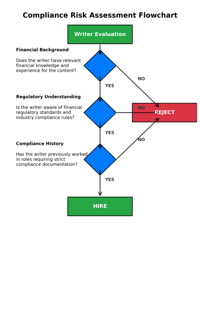 compliance risk assessment flowchart in the theme AI ghostwriting in finance